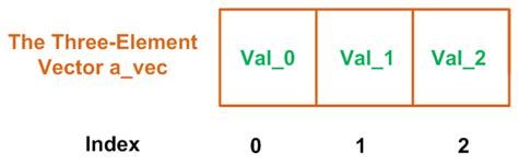 arduino std vector|Vector datatype .